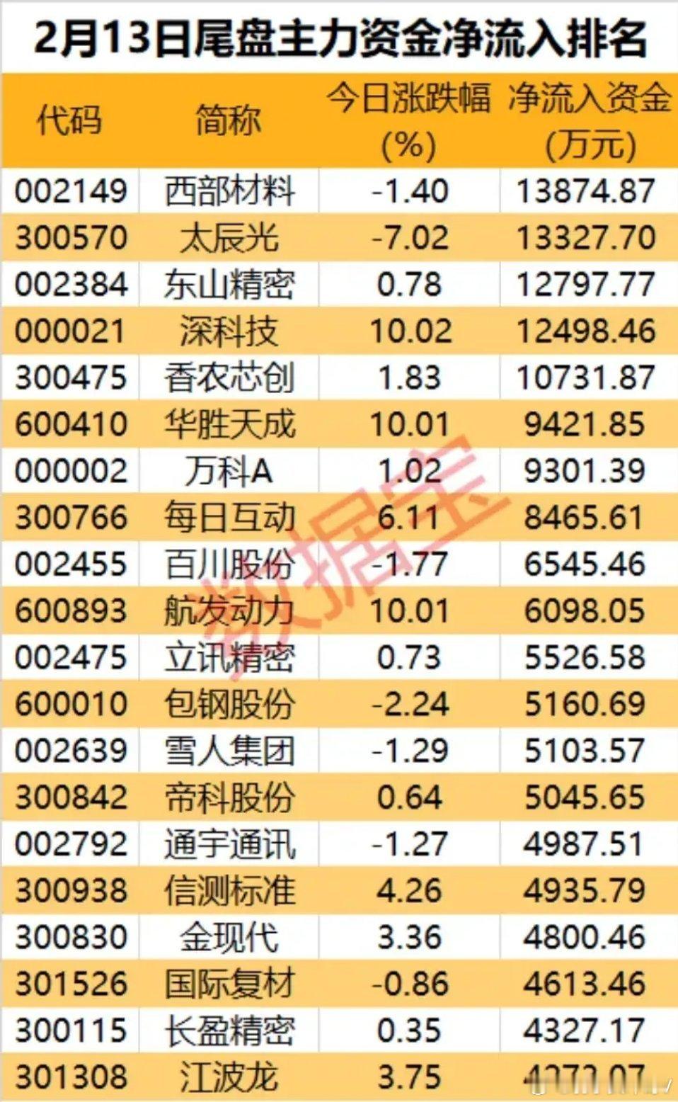 2月13日 尾盘主力资金净流入2月13日尾盘主力资金明显回流，净流入标的覆盖电子