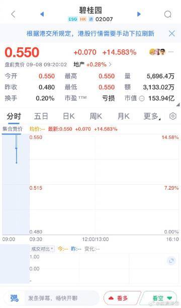 【港股碧桂园高开超14%】港股碧桂园高开超14%，深交所调整港股通标的证券名单，
