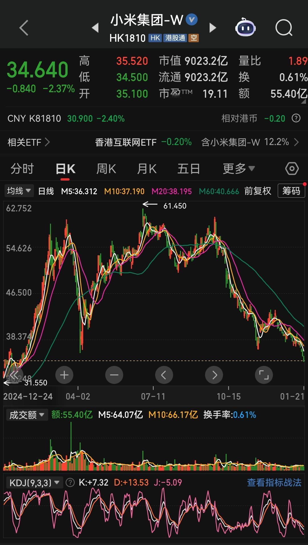这不是倔强，这是接盘哥的天要塌了。

小米股价毫无支撑的持续下挫，足以让任何持有