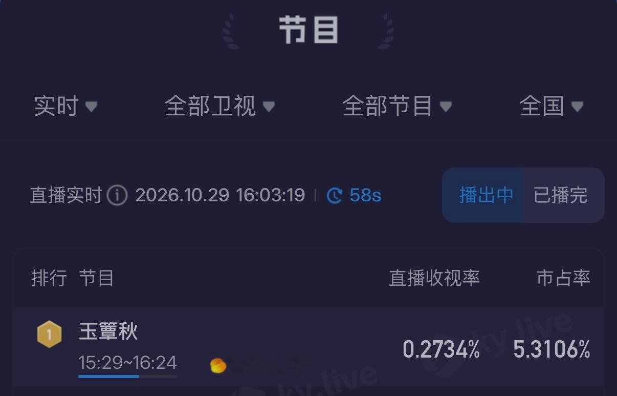谁还在二刷三刷玉簟秋👏玉簟秋重播收视第一 品质民国剧重播依旧能打。 ​​​