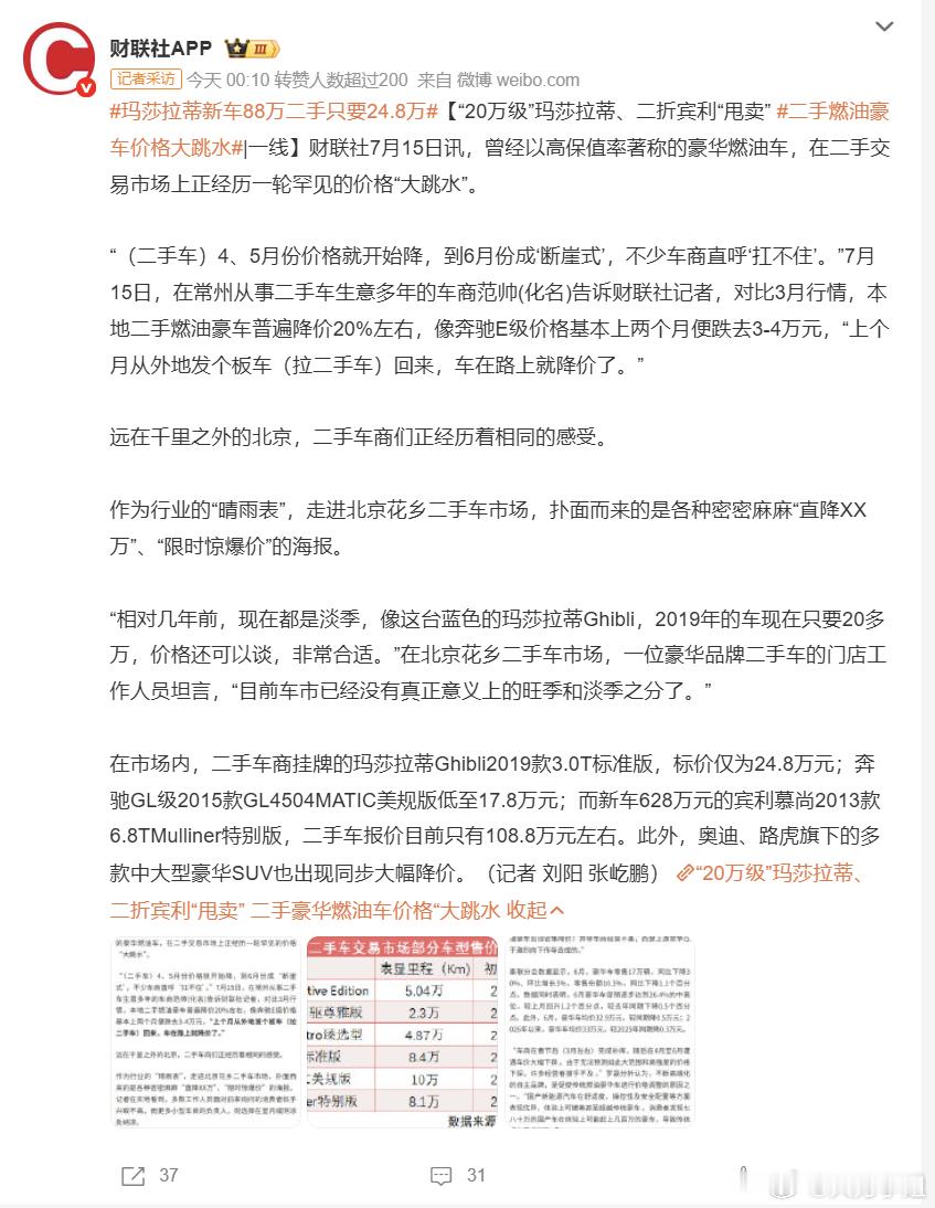 曾经高不可攀的豪车，现在二手市场直接“大跳水”了。88万的玛莎拉蒂，二手只要24