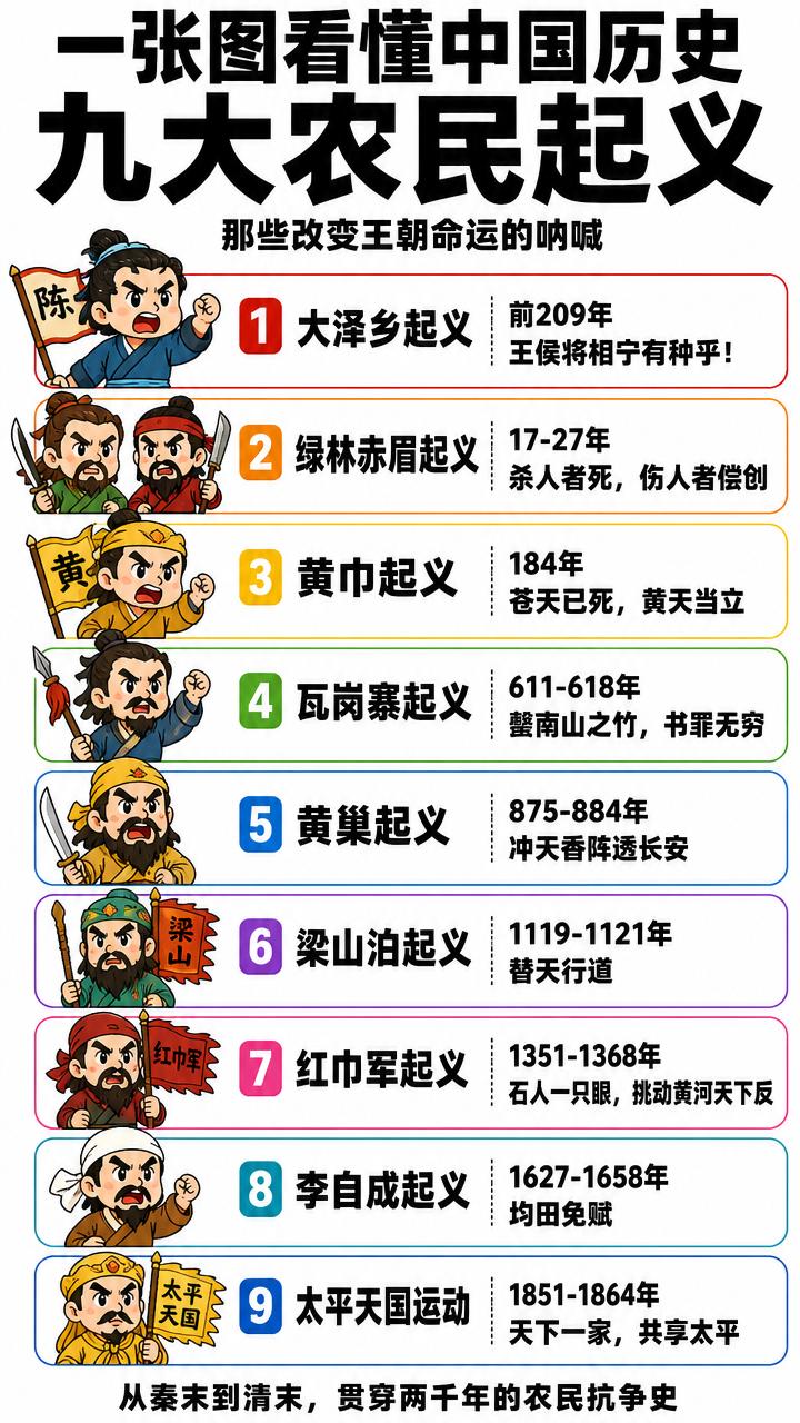 原来历史课本骗了我！9大农民起义的冷知识，看完颠覆认知
 
以前学历史最头疼农民