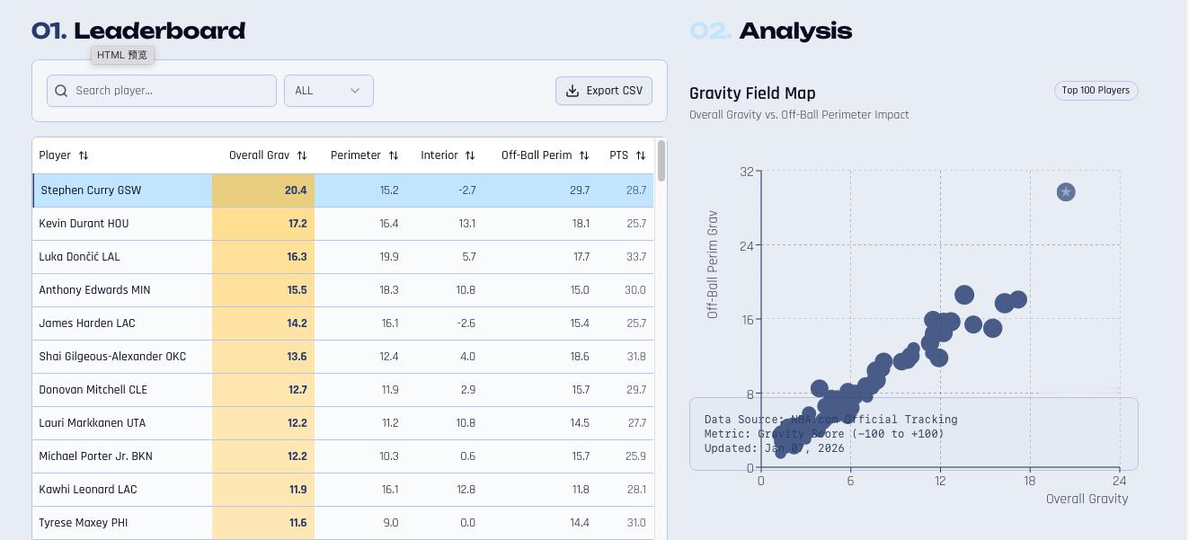杜兰特的引力值太均衡了，内外线都要吸引大量防守注意 数据由anygen收集 