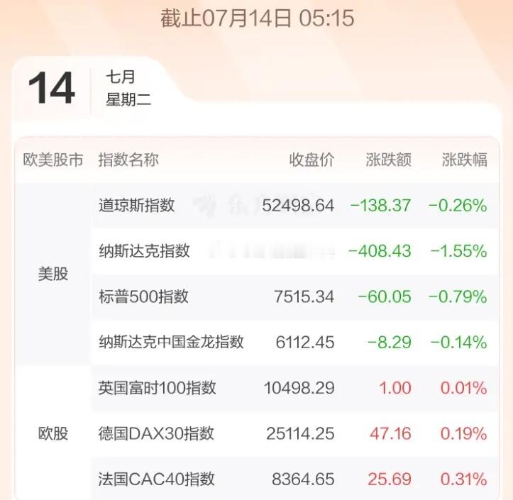 7.14股市早知道：1、外盘汇总：普跌，如图一。 2、交易提示：如图二。 3、财