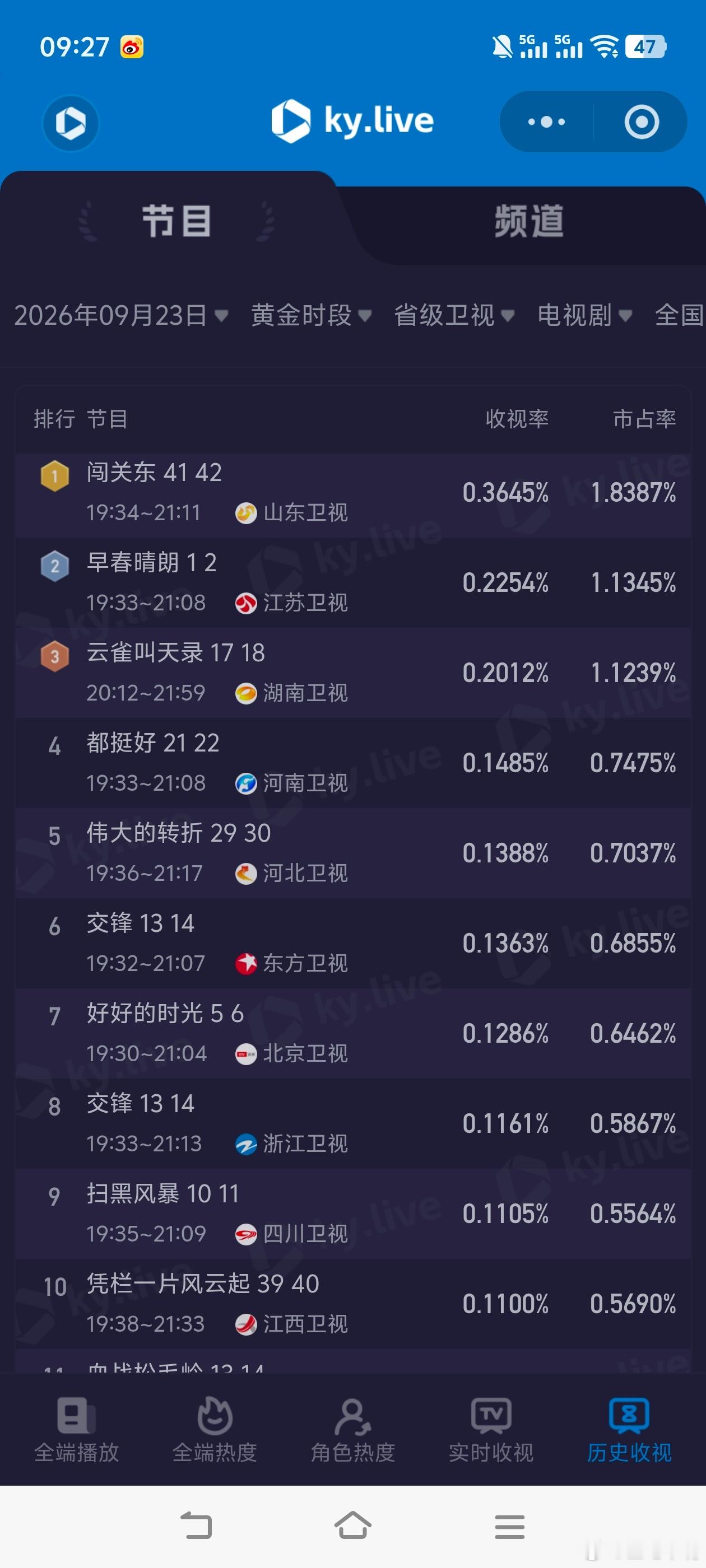 9月23日cvb收视日报！江苏上榜了！《早春晴朗》首播0.189交锋      