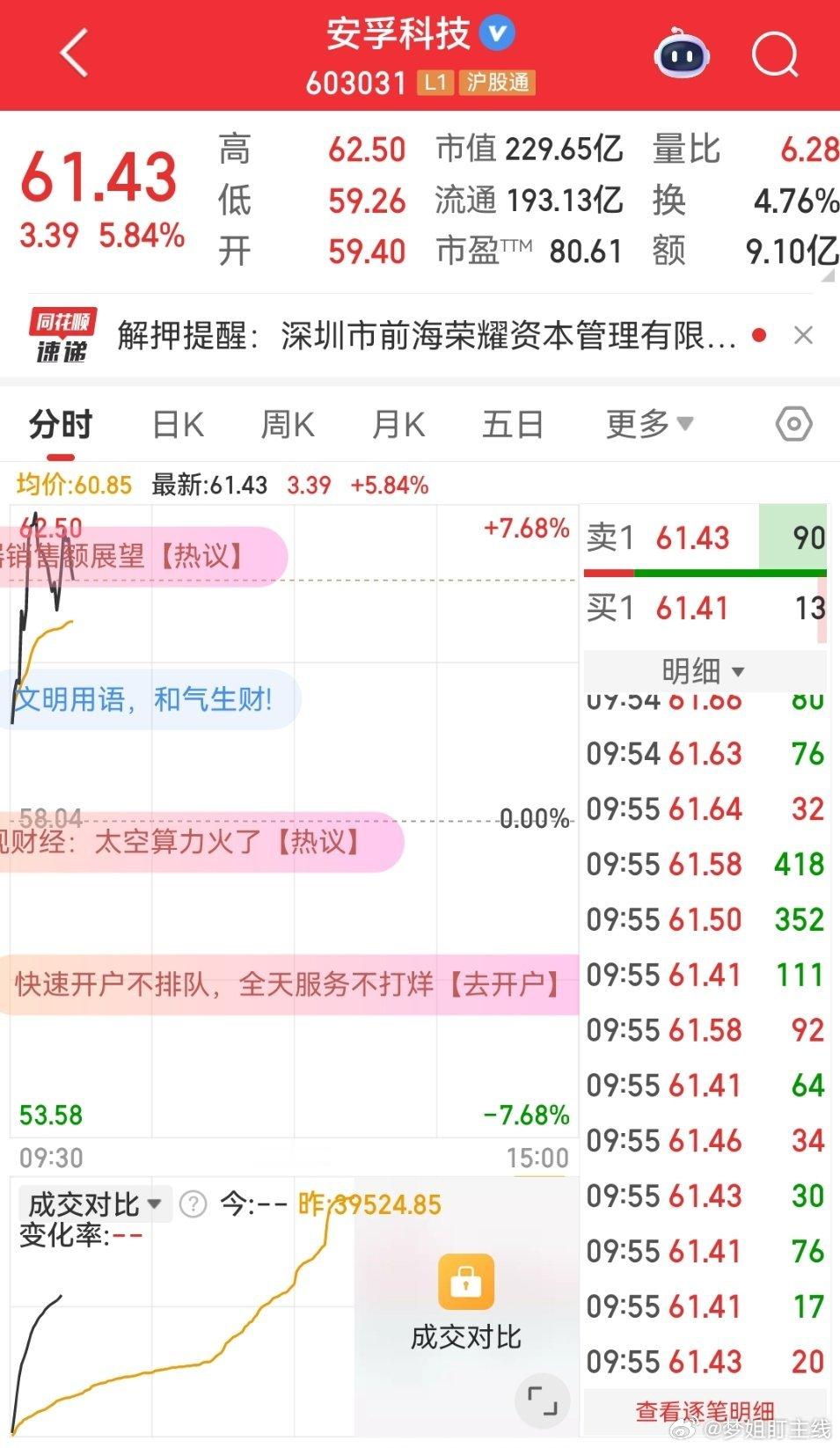 早上让大家小刀试牛的安孚科技跟上梦姐扣波168 