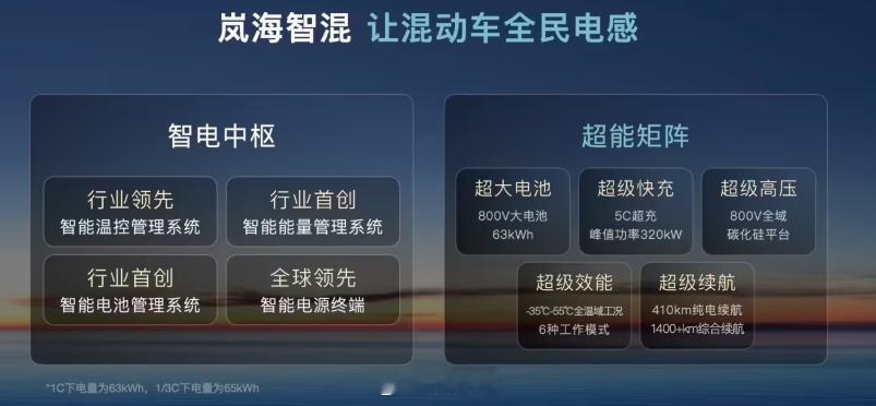 岚图汽车“岚海智混”技术发布，宣称“让混动车全民电感”，惊喜确实很大 ​​​