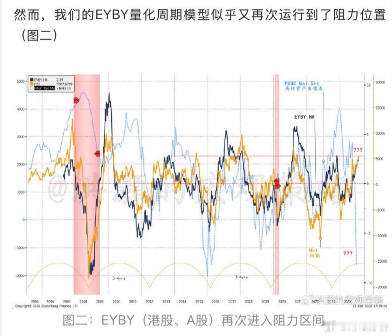 洪灏总昨天提示A/H触及阻力位。 