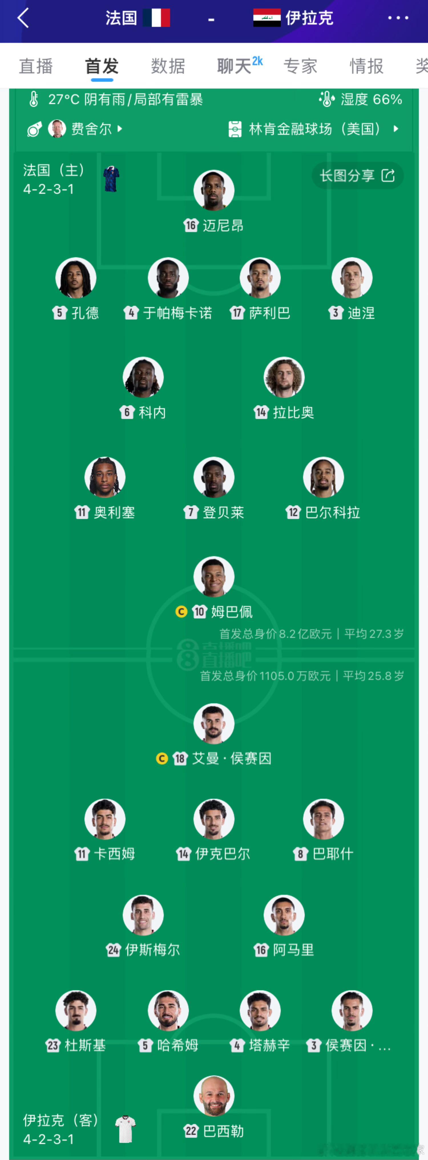 亚洲足球和欧洲足球的差距也太大了，法国和伊拉克首发的总身价，法国是8.2亿欧元，