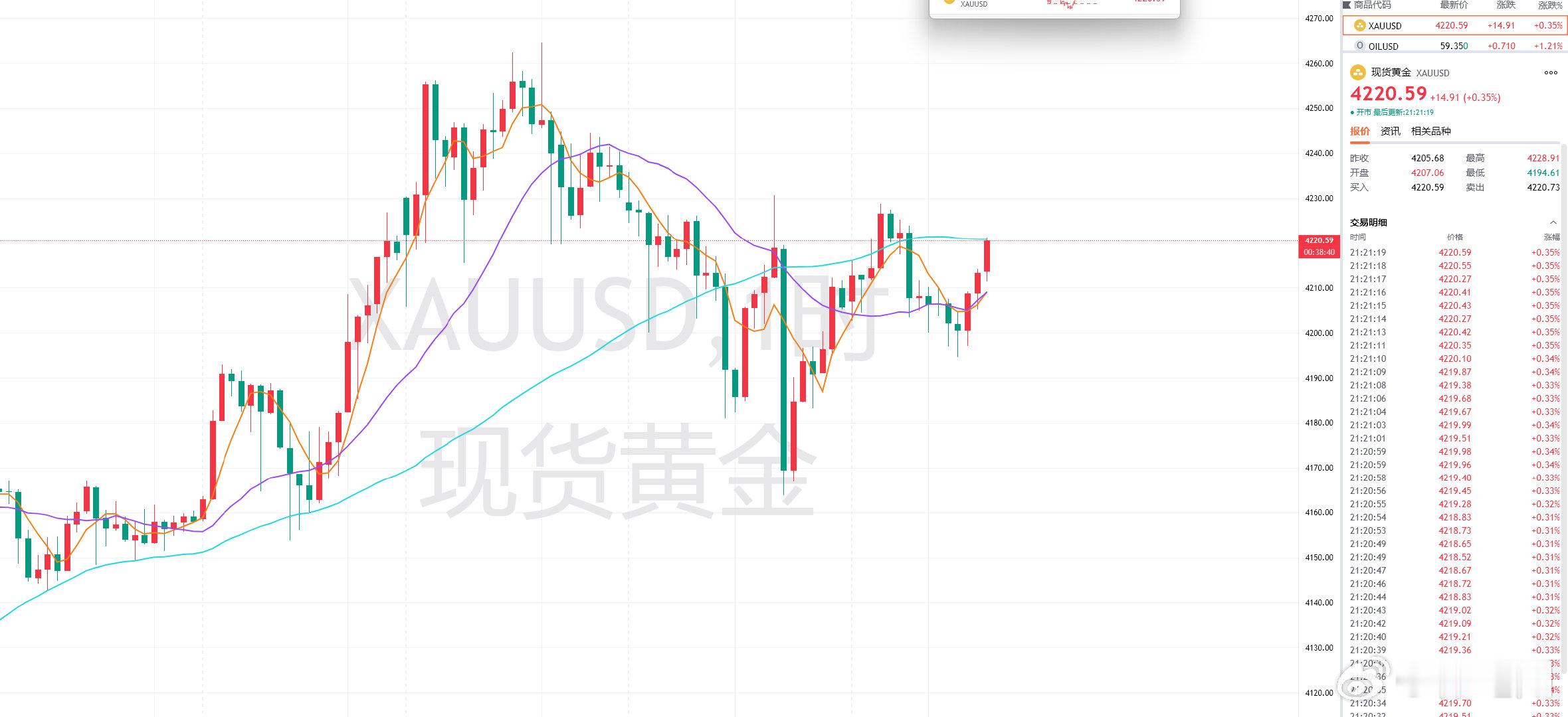 ADP数据利多，目前黄金在4220一带受阻，等回撤机会进场参与！接多位置参考42