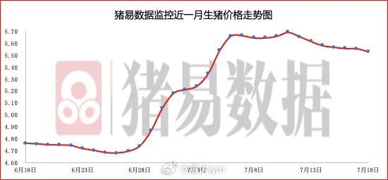 据猪易数据监测数据显示，2026年7月18日标准体重生猪平均价格为11.06元/