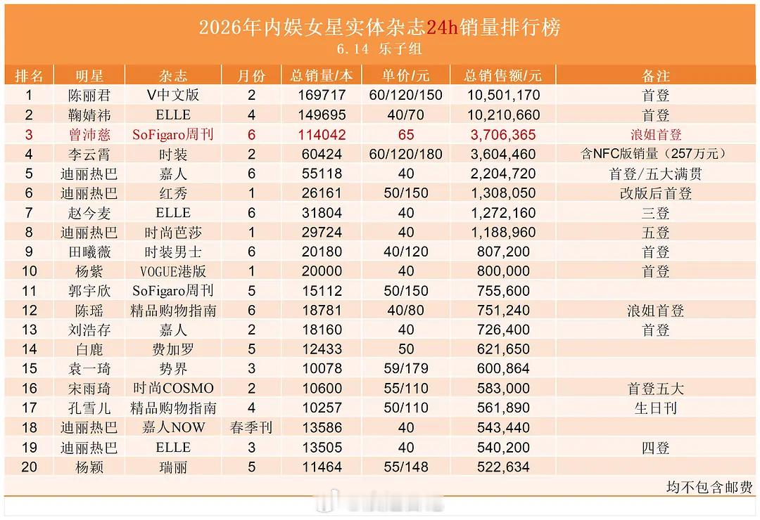 曾沛慈SoFigaro杂志销量登内娱2026年销量第三名！夯爆了🔥🔥🔥曾沛