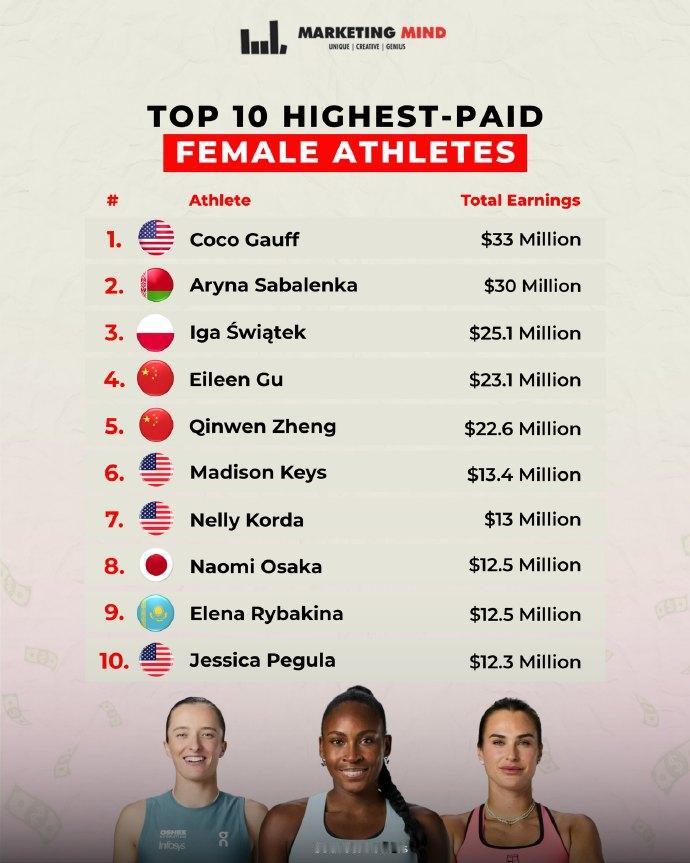 全球收入最高女运动员TOP10 网球占据8席，中国🇨🇳有两位

1. 🇺?