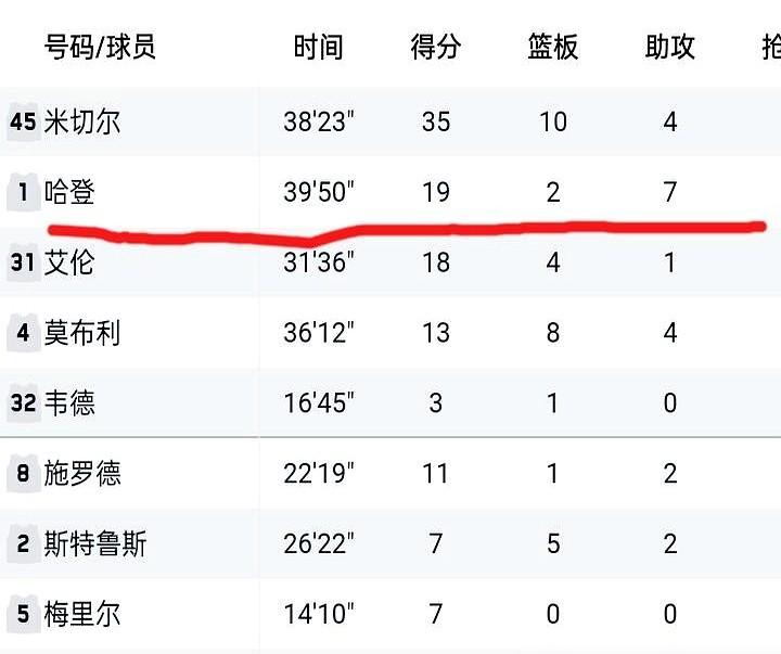 你敢信吗？41岁的詹姆斯和36岁的哈登，还在季后赛扛着球队跑。

东部半决赛，哈