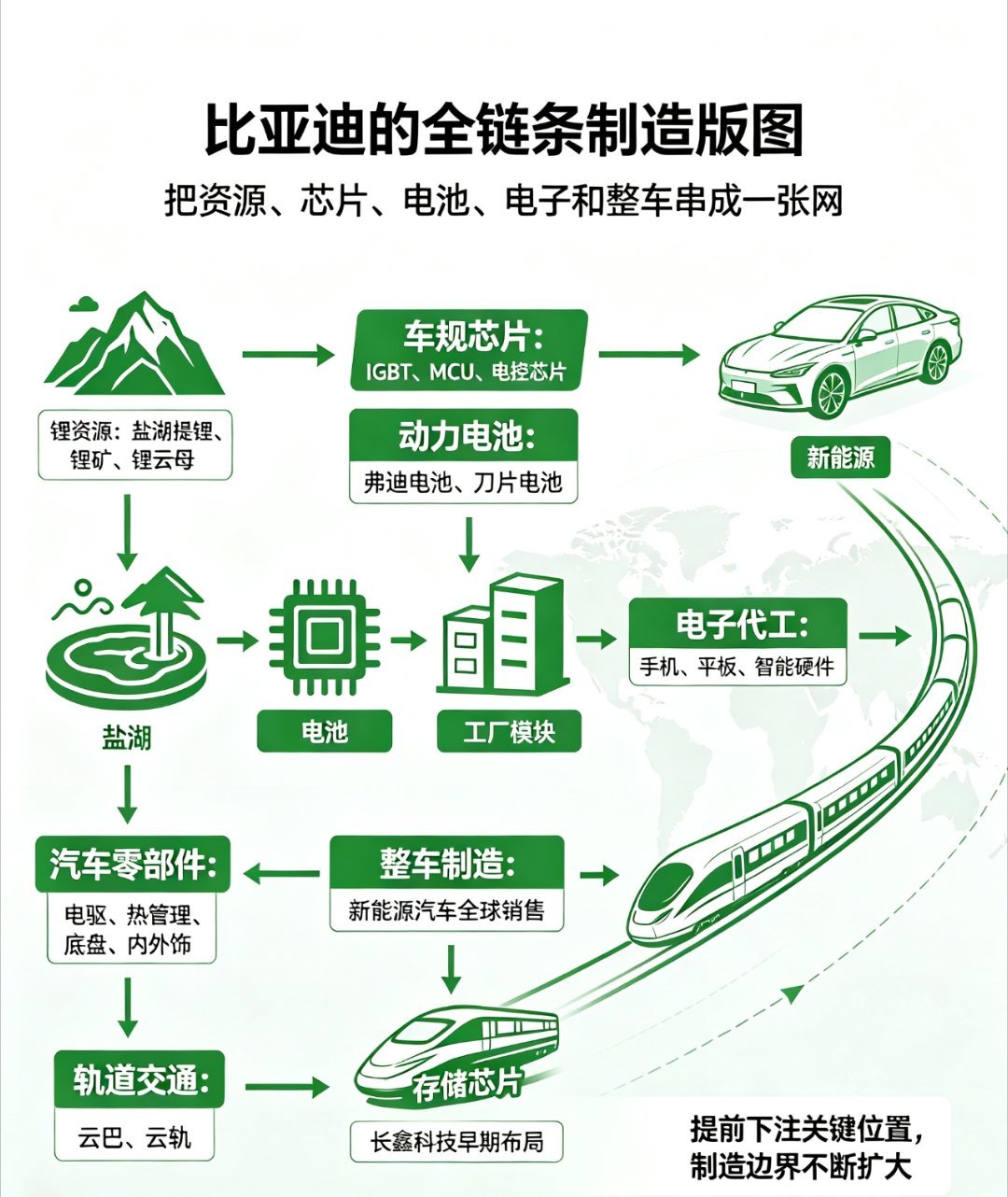 比亚迪长鑫科技 给大家总结一下比亚迪的资产：新能源汽车：中国新能源车第一梯队，也