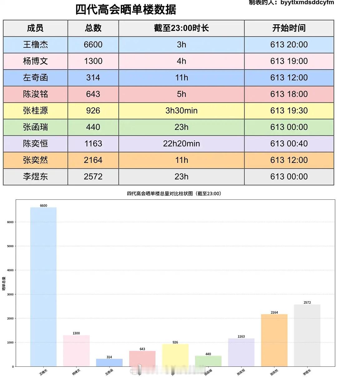 今日四代各家高会晒单楼数据 