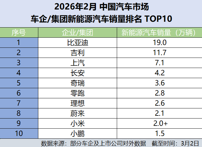 淡季稳进！比亚迪2月再夺新能源销冠2026年开局，比亚迪在传统销售淡季表现依然稳