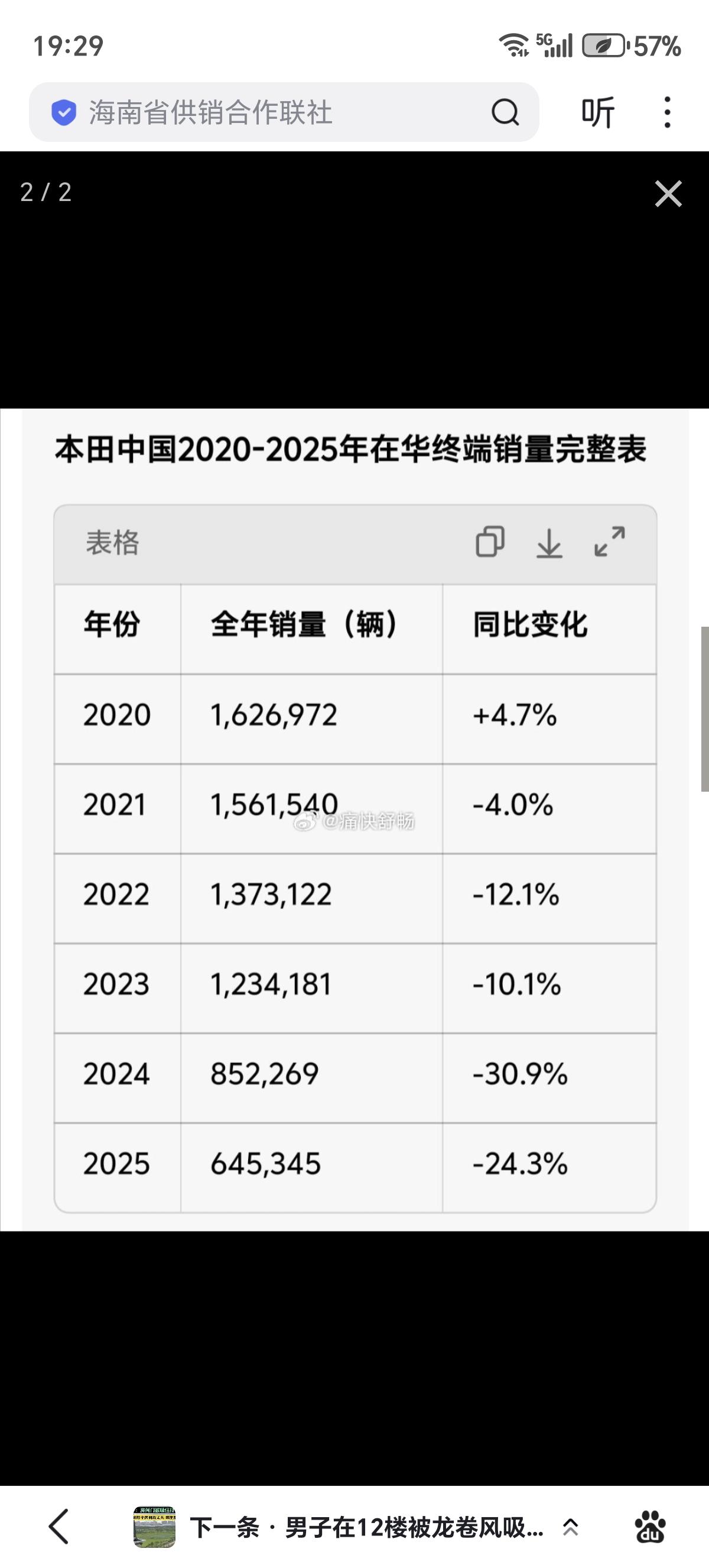本田6月在中国销量同比下降44.5%，只有32474销量 

本田在中国已经快死