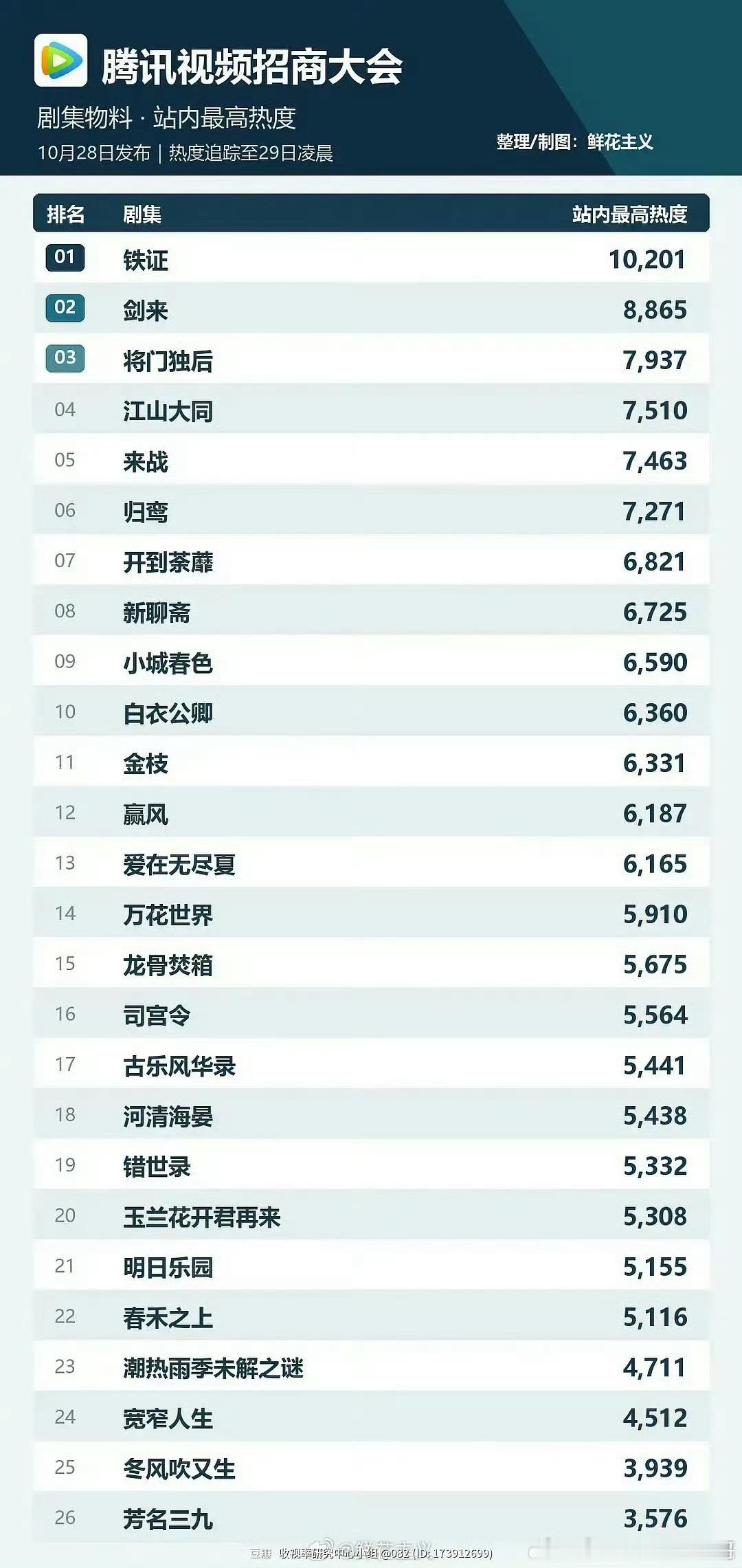 腾讯招商大会剧集热度前三腾讯招商大会剧集热度，前三：铁证、剑来、将门独后，铁证是