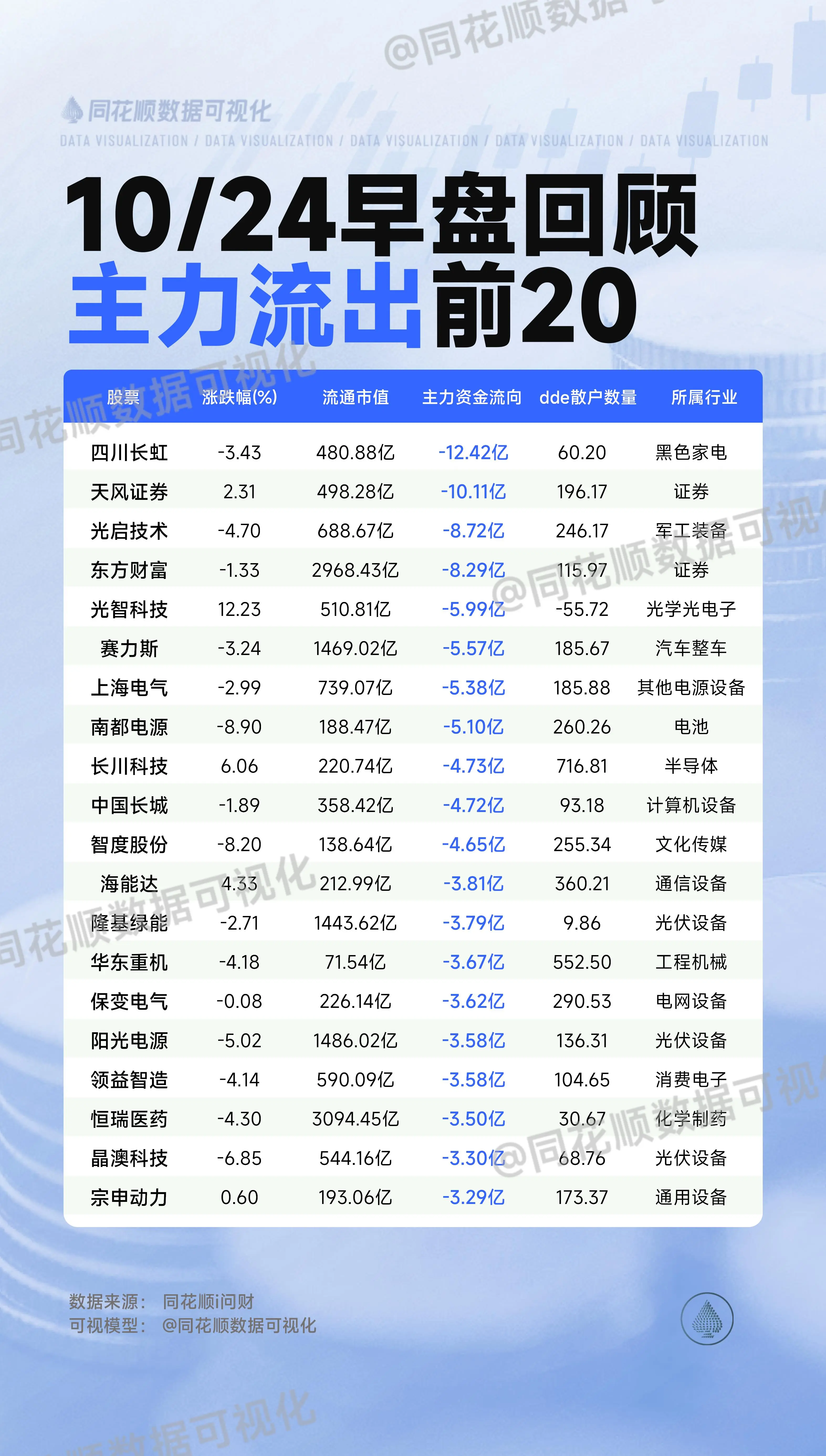 10月24日早盘回顾：主力资金流入流出情况。