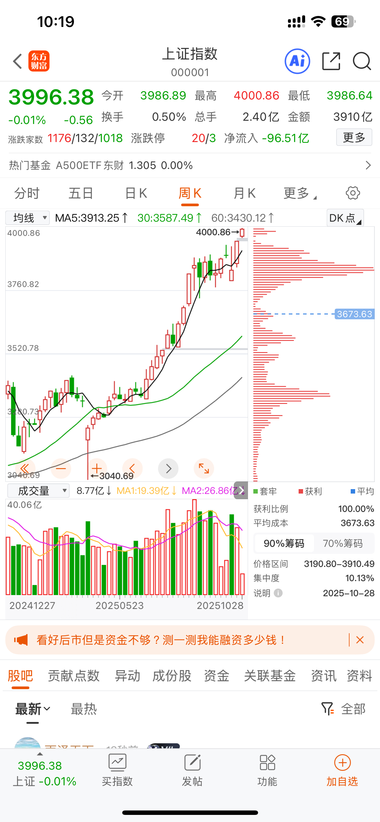 A股破 4000 点了，我在 2800 点买的票还没解套！[淚奔][淚奔][淚奔