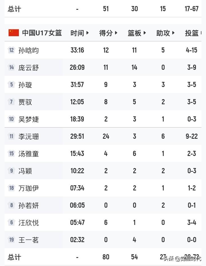 女篮世界杯
中国女篮80-51墨西哥
李沅珊24+6
孙晗昀12+11+5
庞云