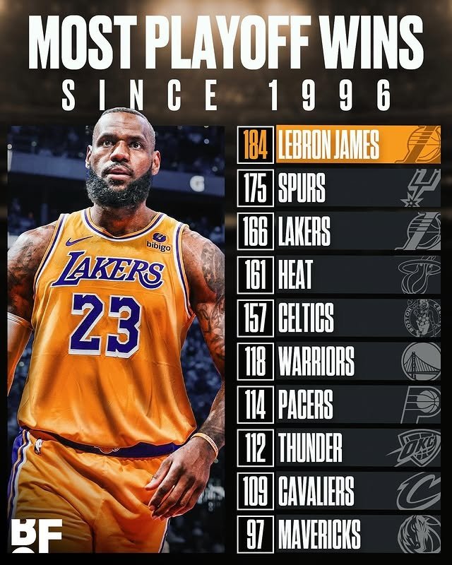1996年以来NBA所有球队季后赛胜场排名前五：马刺175场湖人166场热火16
