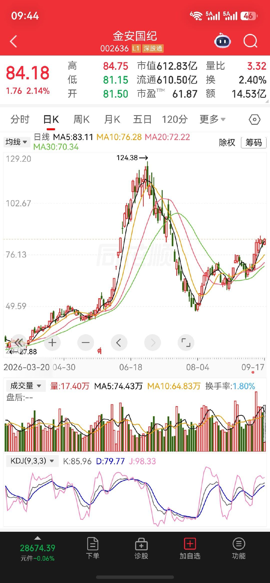 金安国纪，经历一轮大幅调整之后，股价重新走出震荡上行的修复行情。从日线看，短期均