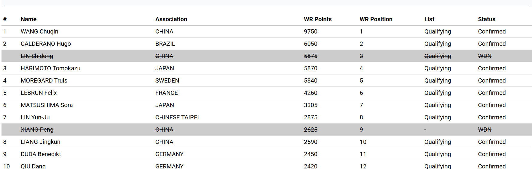 #林诗栋退出澳门世界杯# 据官网显示，林诗栋退出下周举行的2026澳门国际乒联单