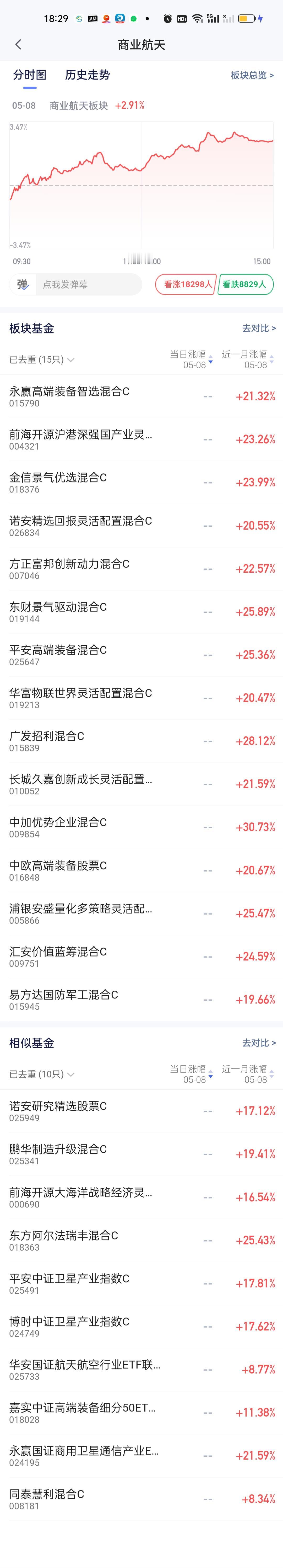 今天商业航天板块的涨幅是最大的，养某宝一共收录了15只商航基金以及10只相似基金