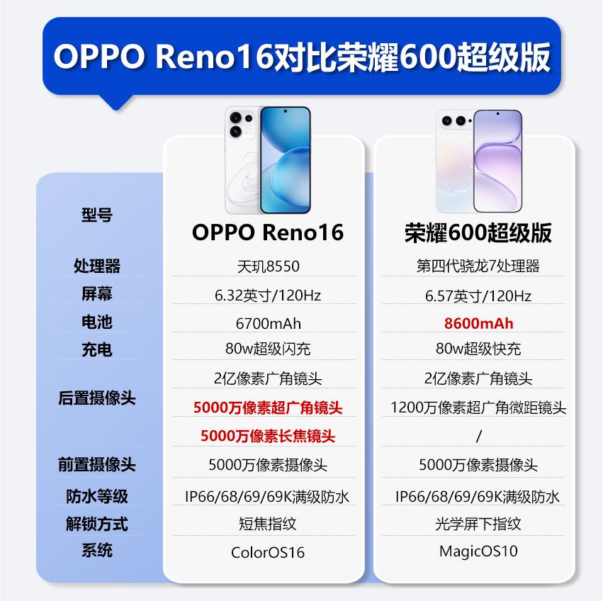 一图看懂，OPPO Reno16对比荣耀600超级版，OPPO优势在于小屏加拍照