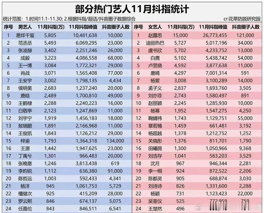 11月部分艺人抖指统计表，符合你的预期吗？男星TOP5：易烊千玺 范丞丞 张凌赫