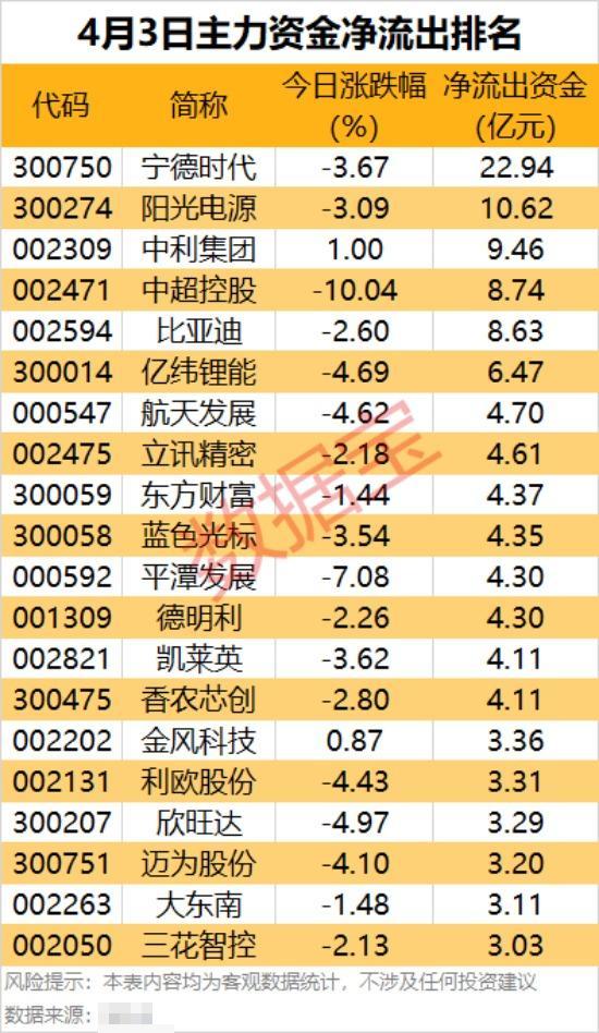 📊 4月3日主力出逃解析：权重股集体“失血”，新能源、锂电、科技全线承压

4