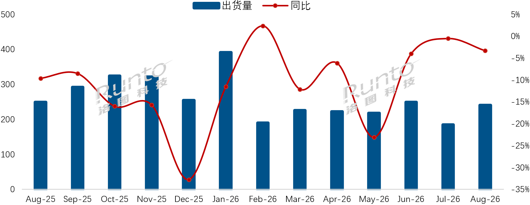 小米出货45万台、华为仅5万台，三星退场、康佳退市洛图科技8月数据，中国电视市场