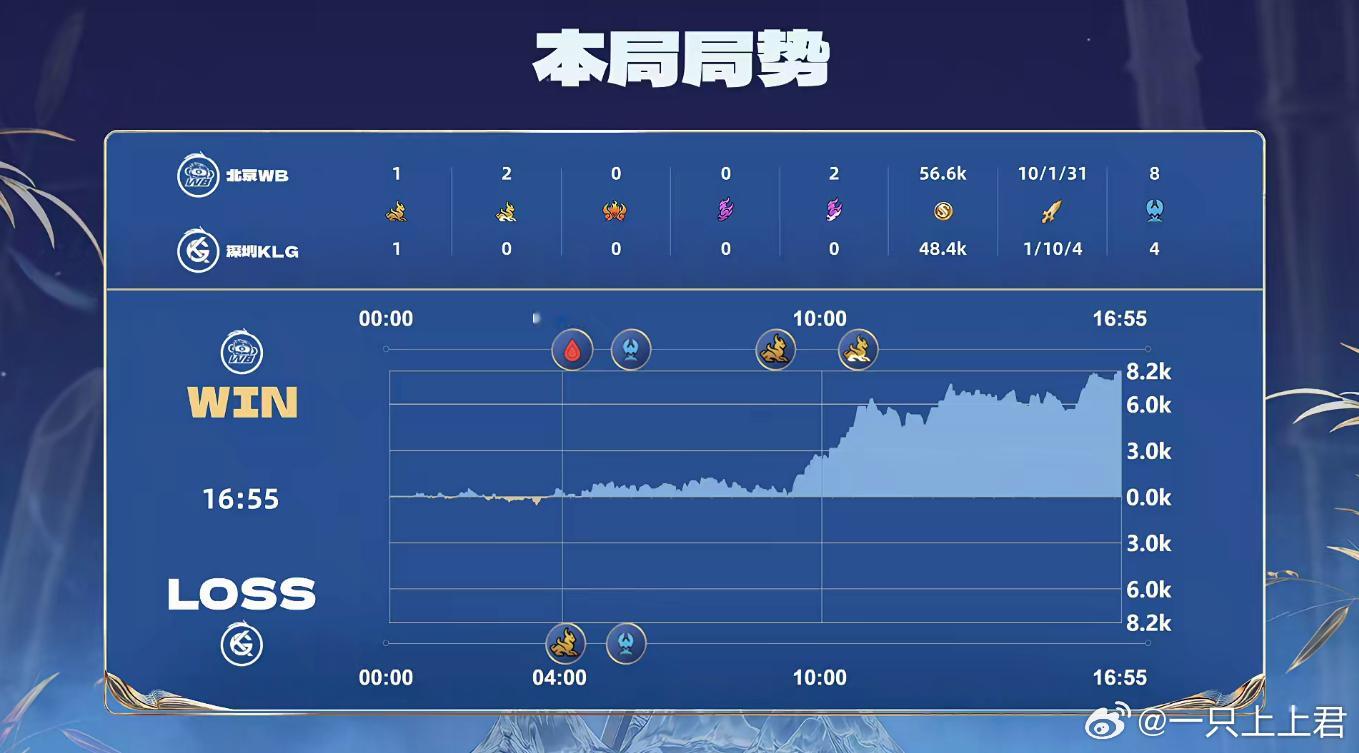 WB全员开团手  WB战胜KLG 恭喜WB战胜KLG！10-1人头比会不会有点太