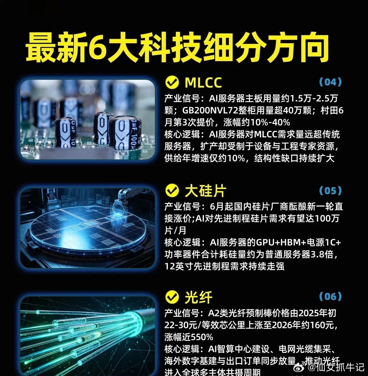 AI算力带动上游爆发｜六大高景气科技细分赛道全解析随着AI服务器、智算中心大规模