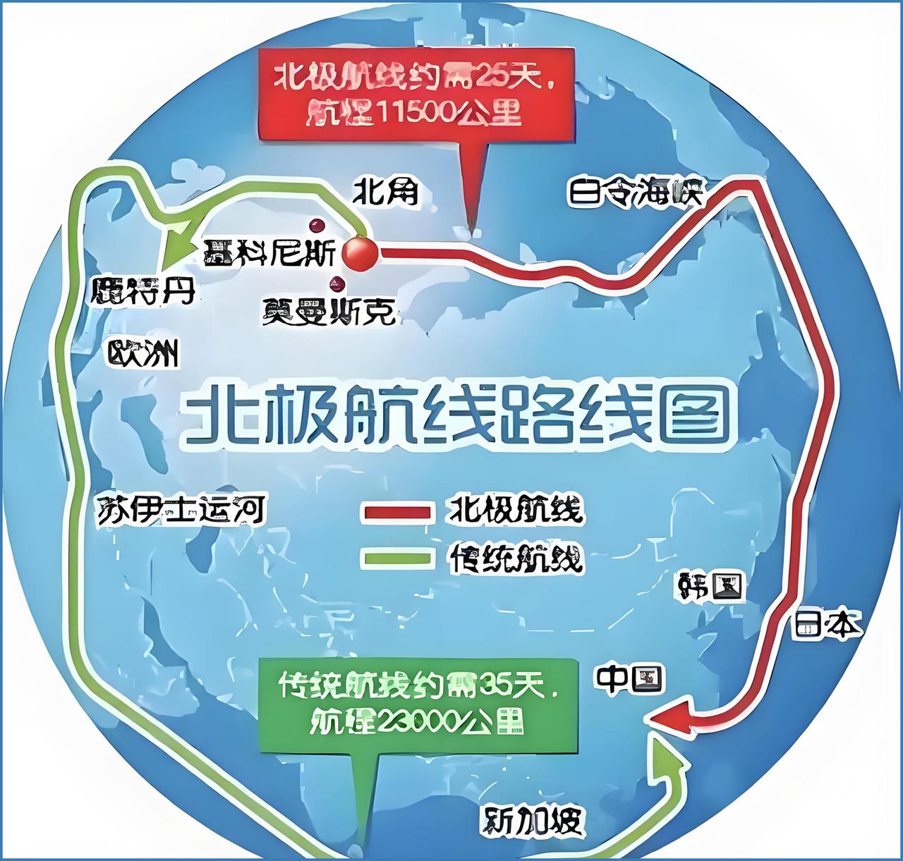 我是个地理爱好者，看到现在开通了北极航线，我们运输货物到欧洲，有了新的备选方案，