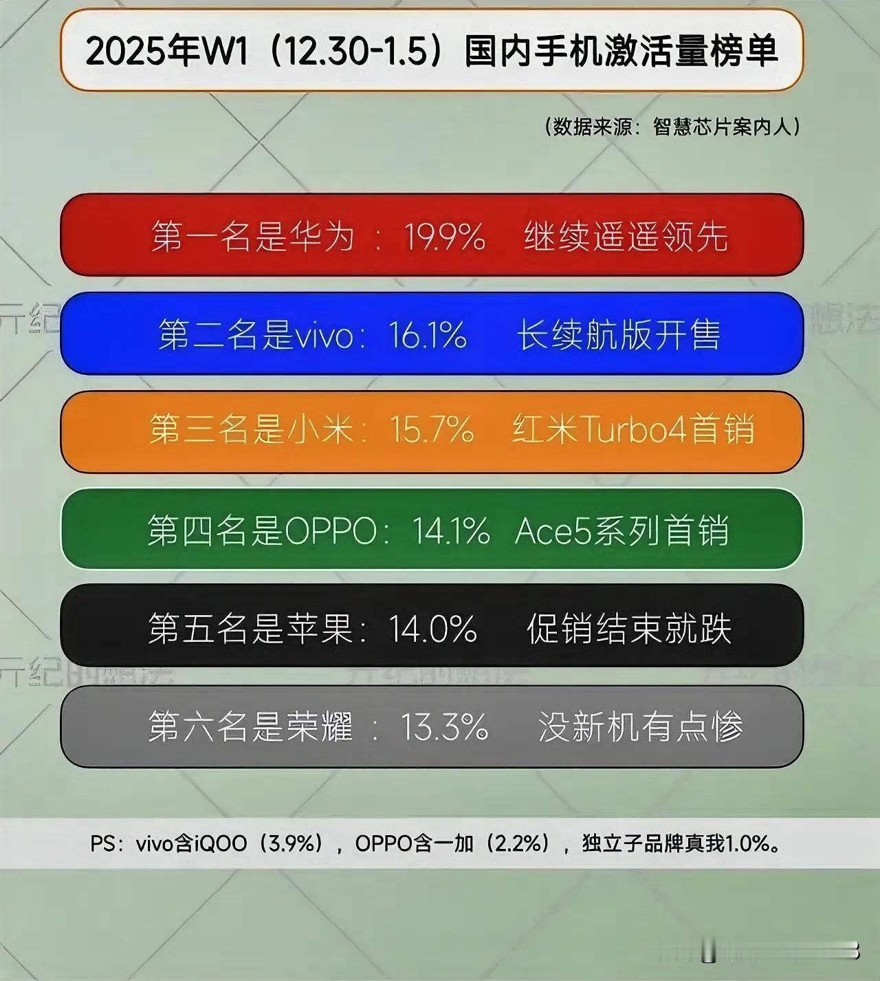 苹果的销量有点惨哈
在25年第一周
苹果销量仅排到第5
市场份额仅占14%了
看