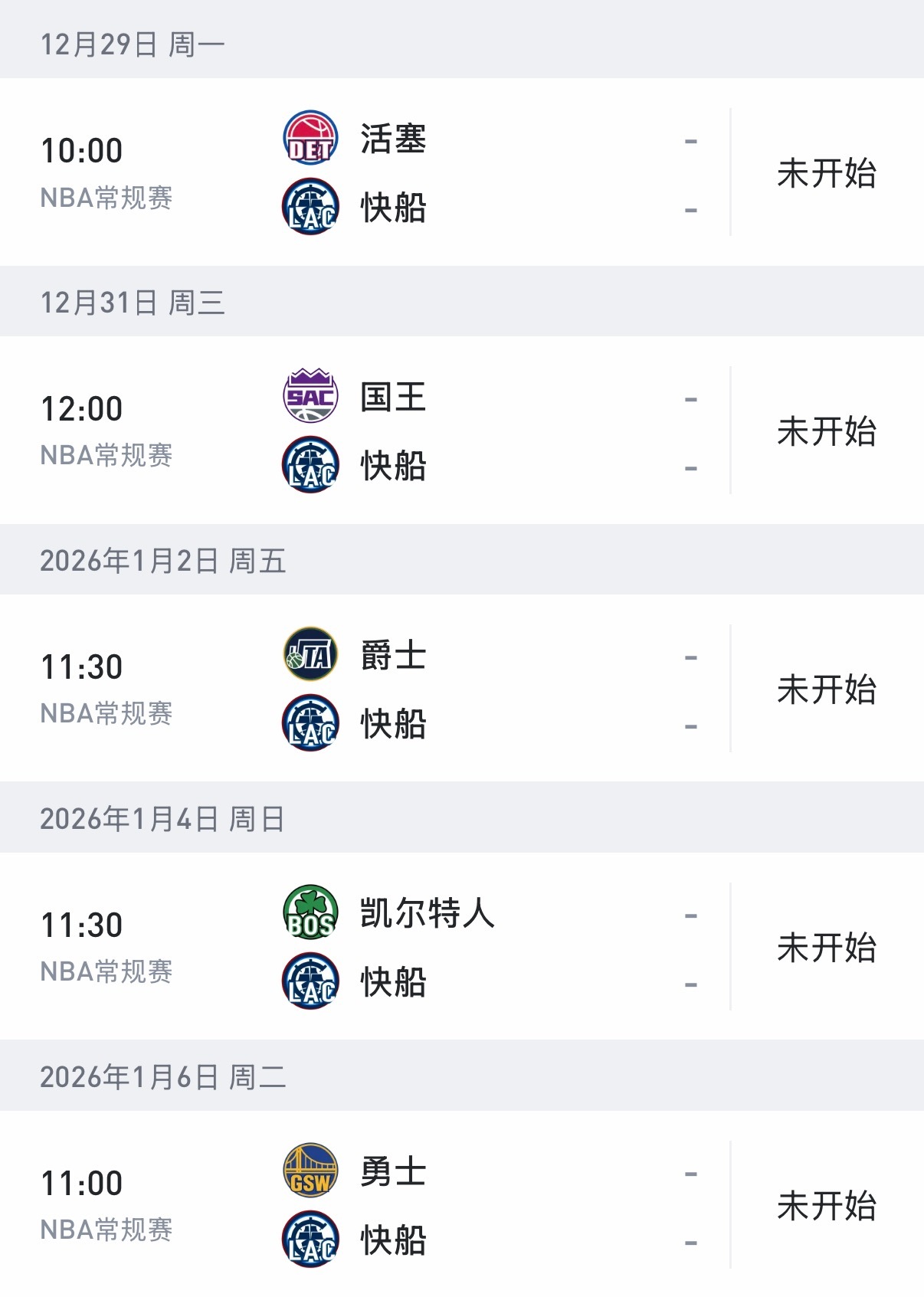 三连胜过后，快船将迎来一波五连主，对手依次是活塞、国王、爵士、凯尔特人、勇士。冲