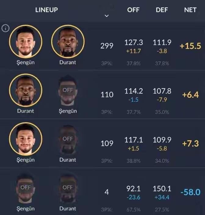 杜兰特和申京同场时，火箭进攻效率127.3，防守效率111.9，净效率+15.5