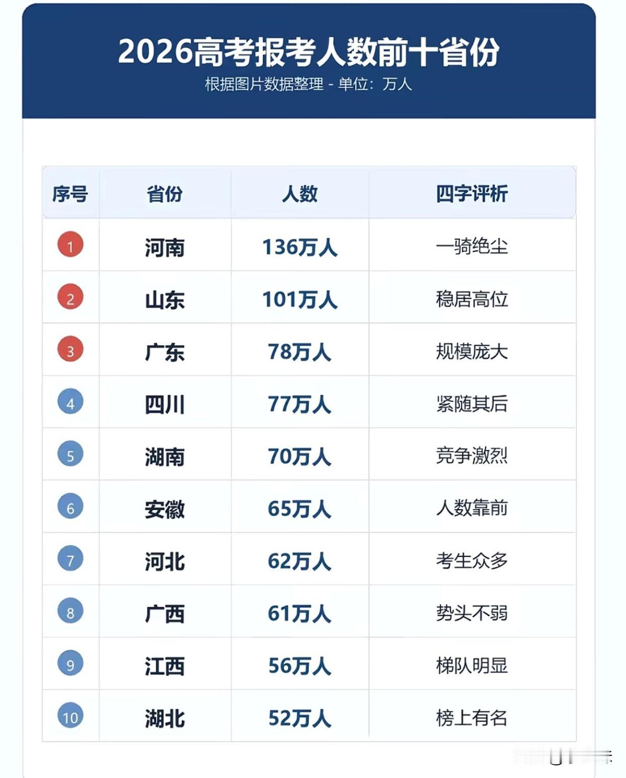 虽然四川人数看着没他们多，但是录取分数可高太多了