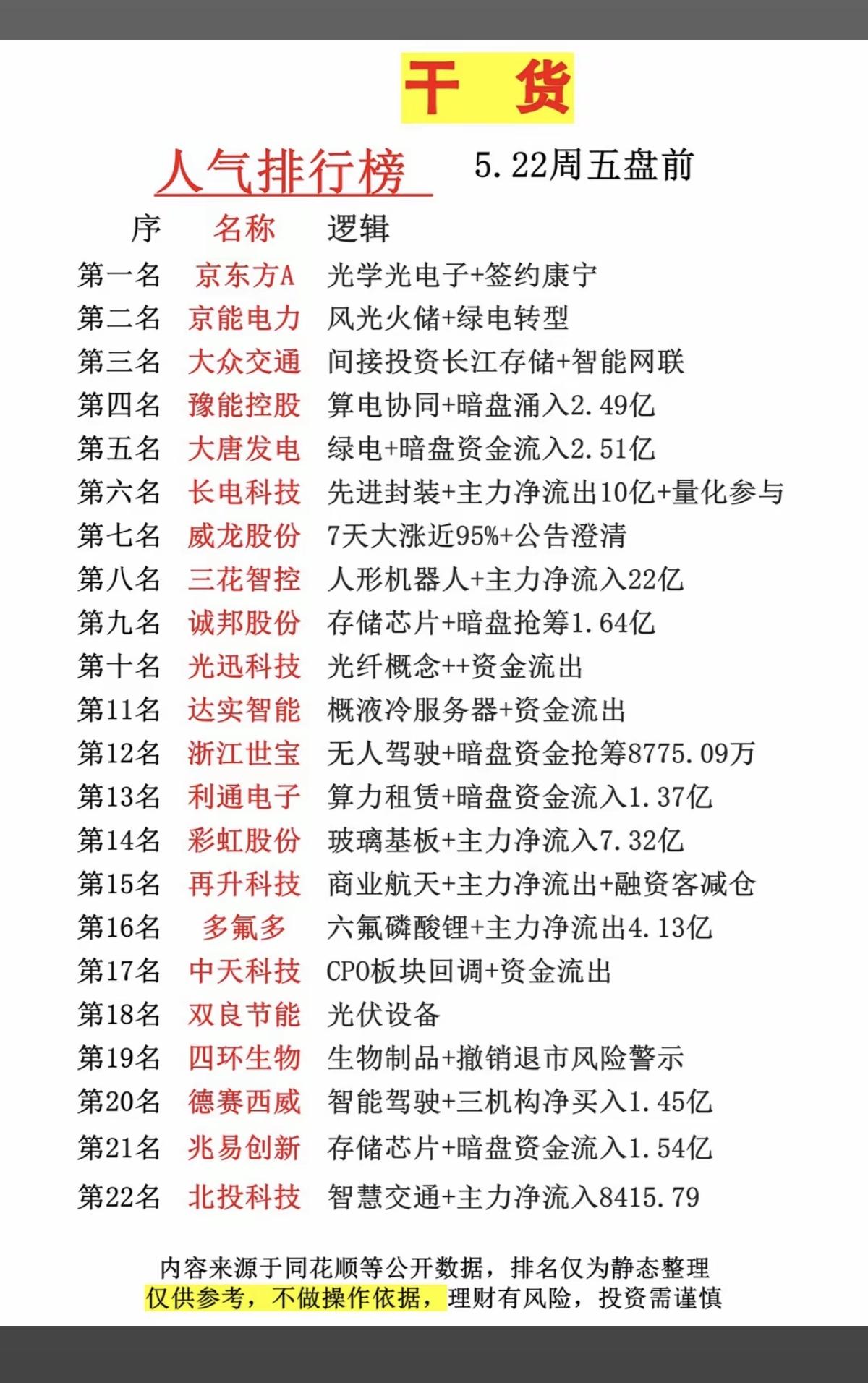 5.22周五  市场热议+人气热度榜TOP20！

1.光学光电子
2.风光电储