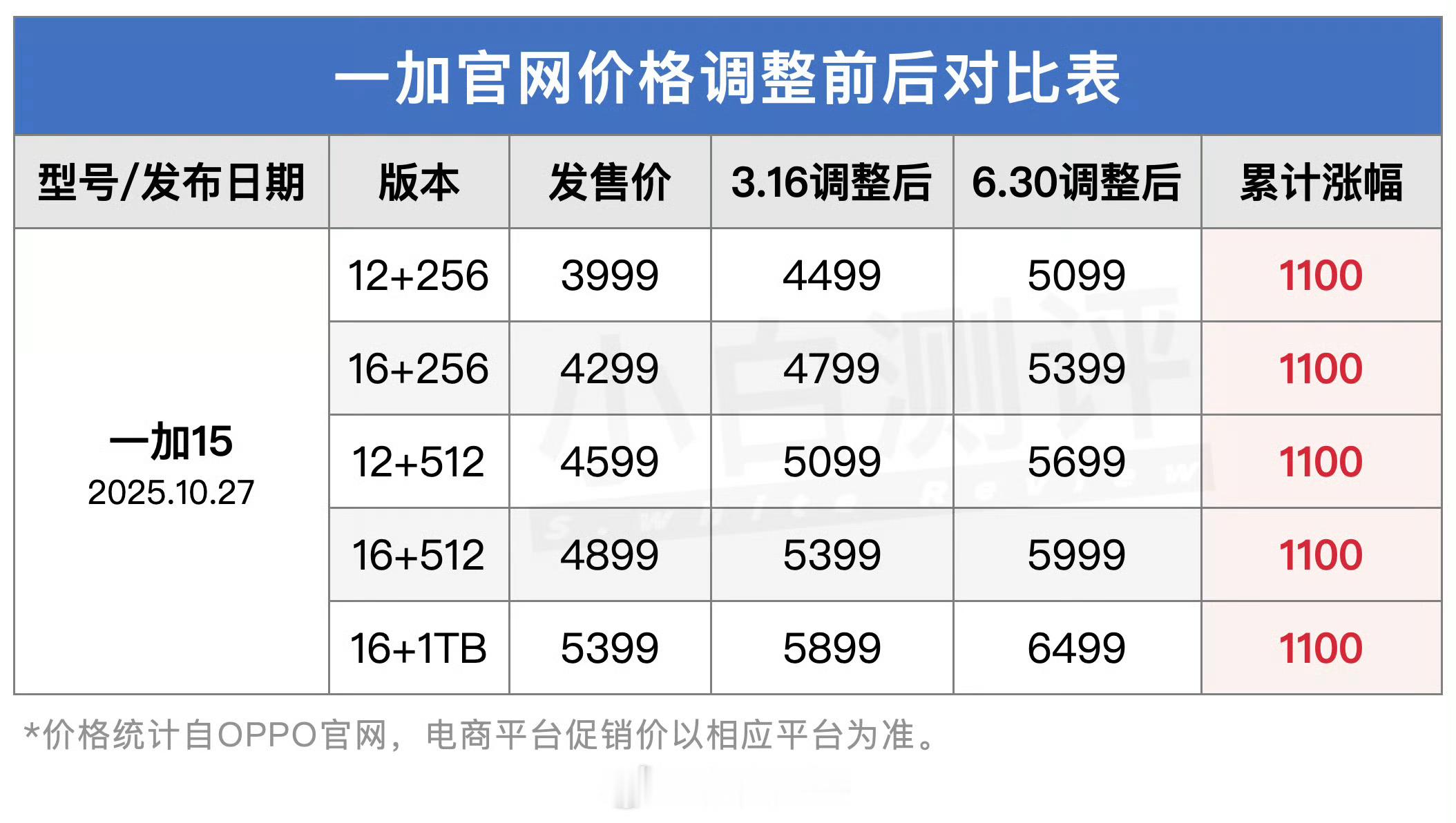 等等党的再次失败，一加15第二轮调价了，消费电子的寒冬 