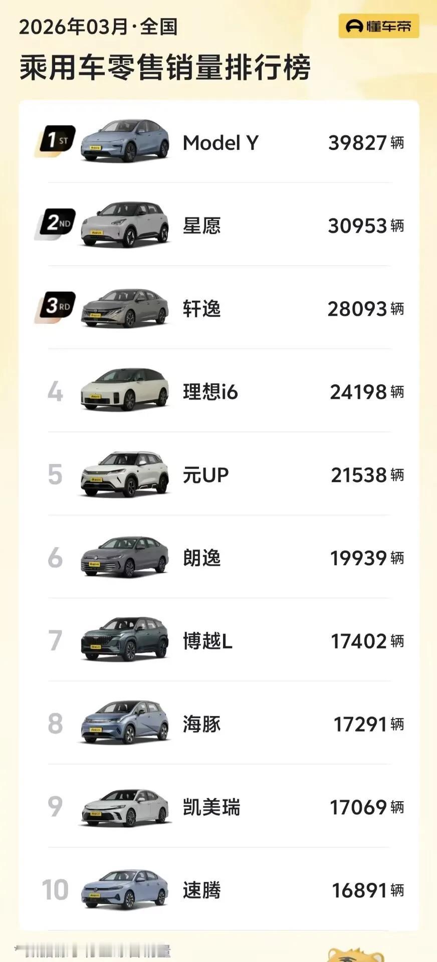 为什么网上默默无闻的特斯拉，销量常年遥遥领先

不营销不拉踩不上热搜，
也不靠吹