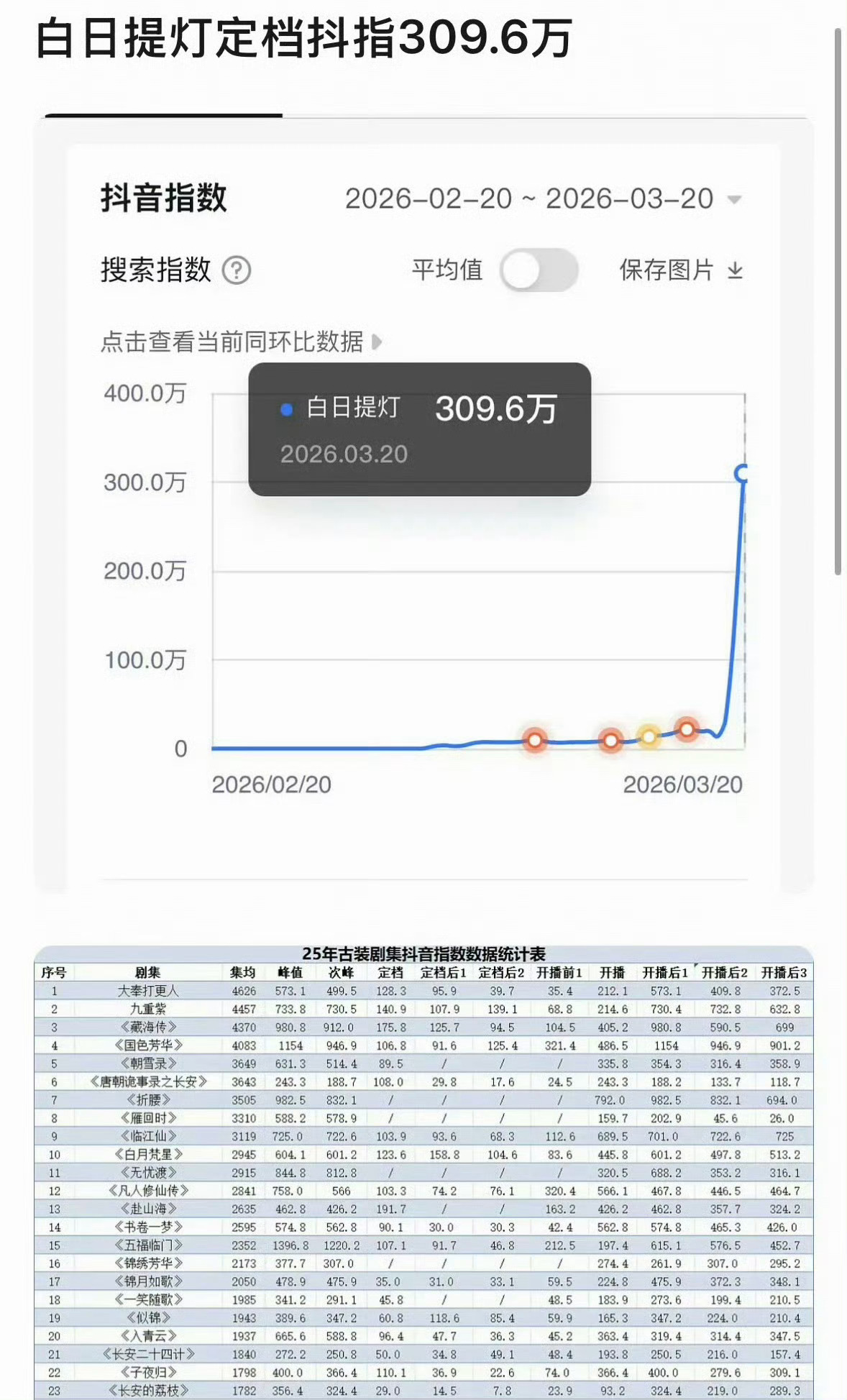 还没播呢就这么高了