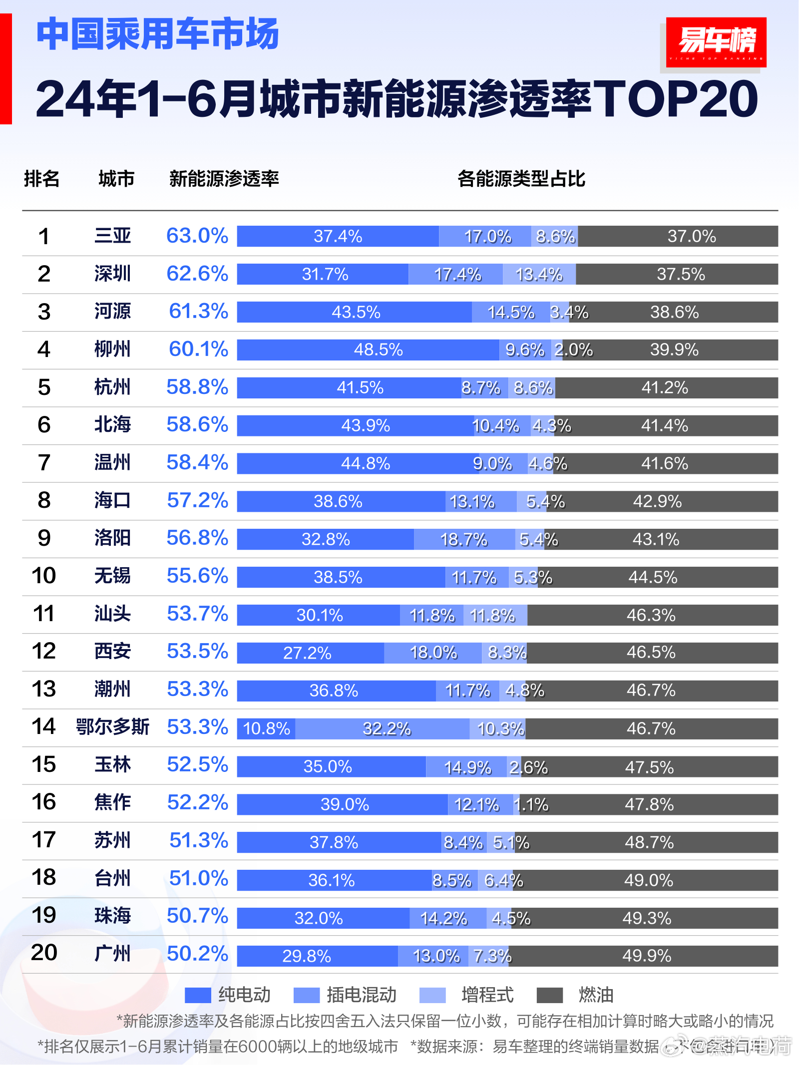 现在可以下一个结论。新能源车尤其是纯电车型的渗透率更加明显的增长回是在中小城市、