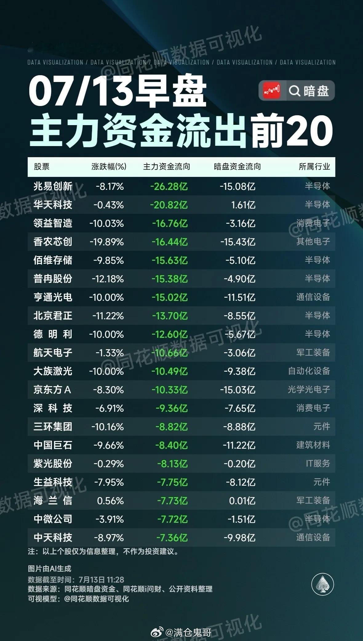7月13日早盘主力资金流出前20 📈📉 揭秘大资金动向，助你投资决策！7月1