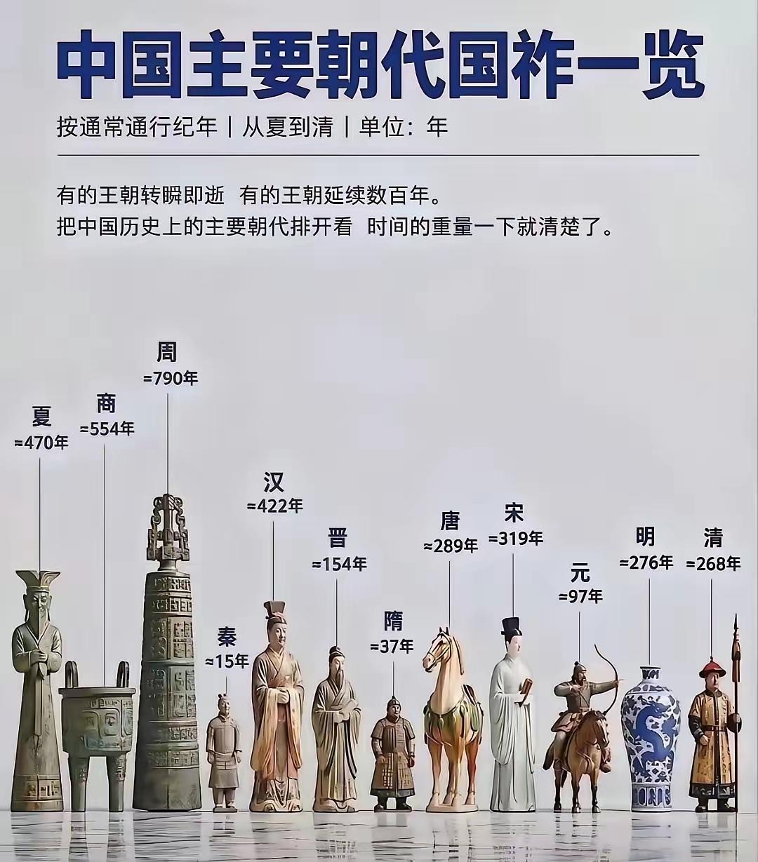 夏朝存在了470年，
商朝存在了550年，
周朝存在了790年，
而秦朝只存在了