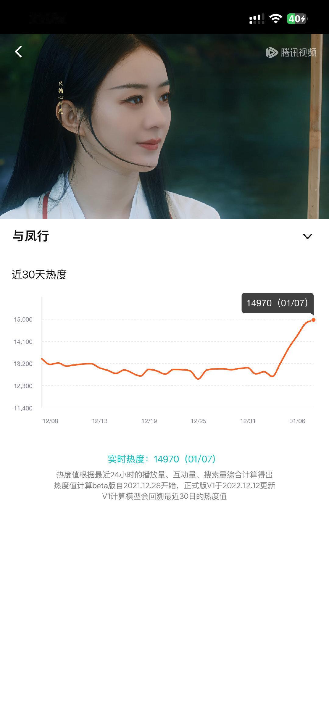 与凤行这段时间的云合重回日榜！腾讯热度连续回涨至接近15000！腾讯搜索仅次于最