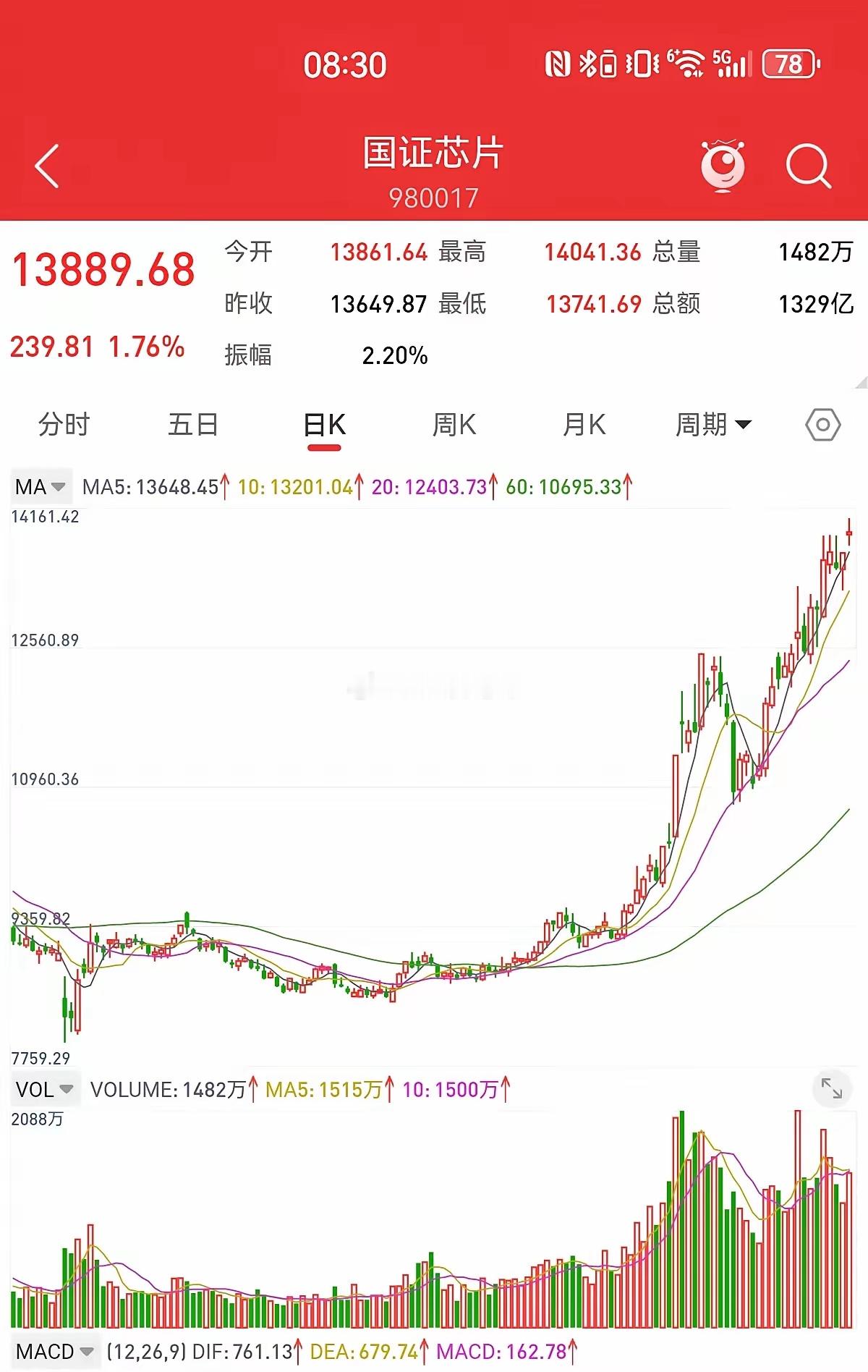 10月7日，全球股市创新高，节后行情非常乐观。日经指数大涨4.75%，韩国股市上